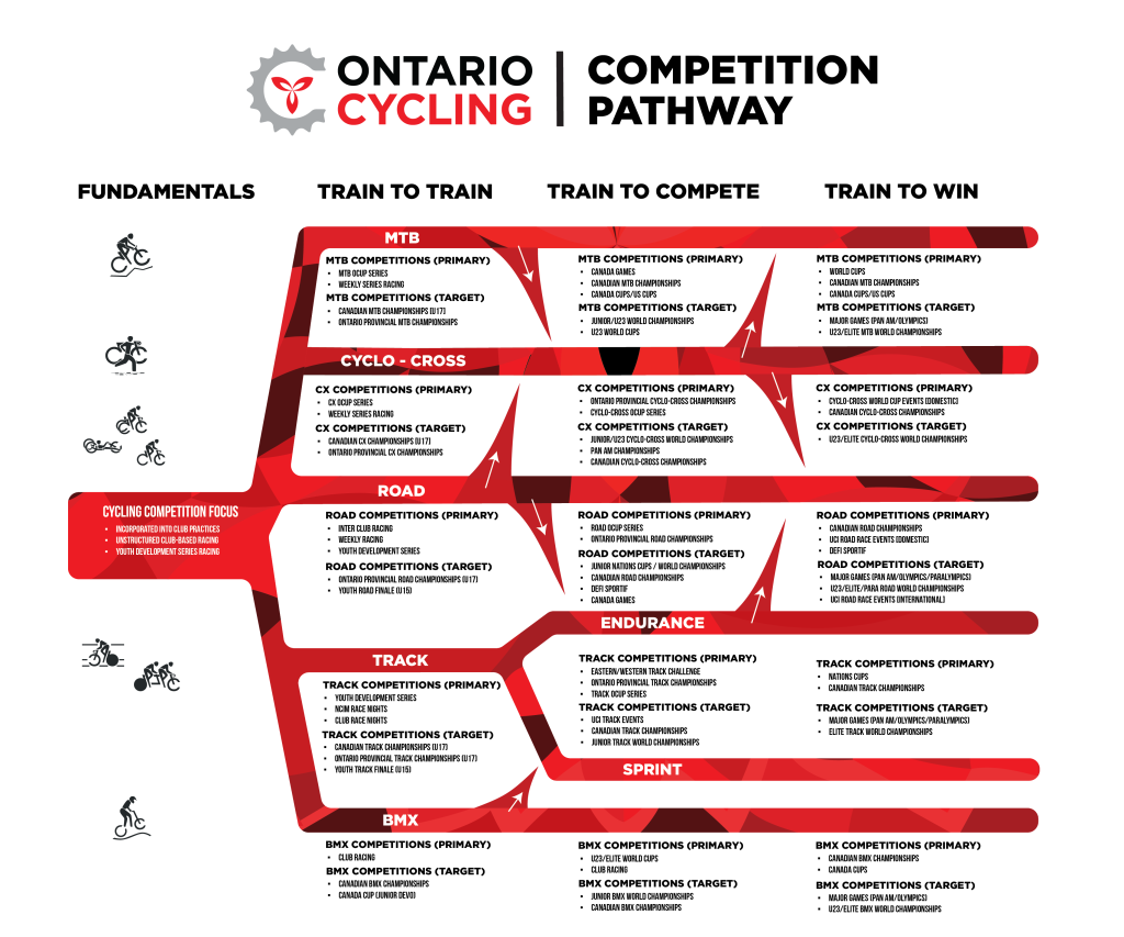 Ontario Cycling competition pathway, link to news post