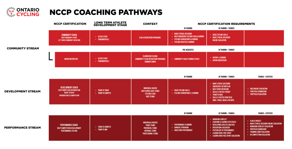 NCCP Coaching Pathway, link to Ontario Cycling coaching page